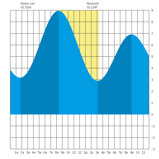Klokachef Island tide chart for Thursday, December 7, 2023