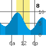 Klokachef Island tide chart for Friday, December 8, 2023