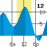 Klokachef Island tide chart for Friday, January 12, 2024