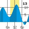 Klokachef Island tide chart for Saturday, January 13, 2024