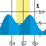 Klokachef Island tide chart for Monday, January 1, 2024