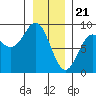 Klokachef Island tide chart for Sunday, January 21, 2024