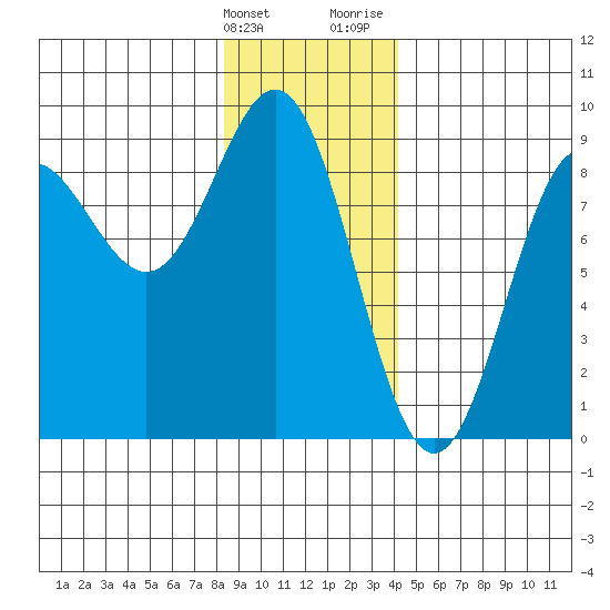 Klokachef Island tide chart for Tuesday, January 23, 2024