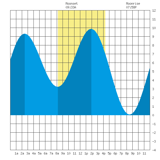 Klokachef Island tide chart for Sunday, January 28, 2024