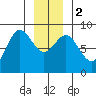 Klokachef Island tide chart for Tuesday, January 2, 2024