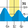 Klokachef Island tide chart for Wednesday, January 31, 2024