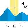 Klokachef Island tide chart for Thursday, January 4, 2024