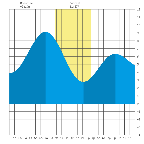 Klokachef Island tide chart for Friday, January 5, 2024