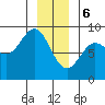 Klokachef Island tide chart for Saturday, January 6, 2024
