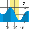 Klokachef Island tide chart for Sunday, January 7, 2024