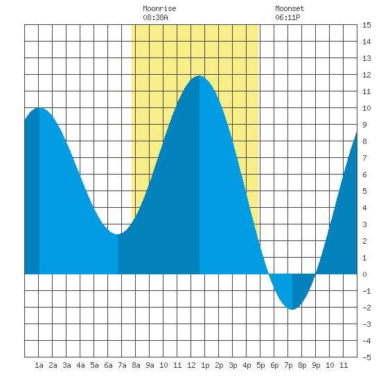 Klokachef Island tide chart for Saturday, February 10, 2024