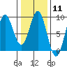 Klokachef Island tide chart for Sunday, February 11, 2024