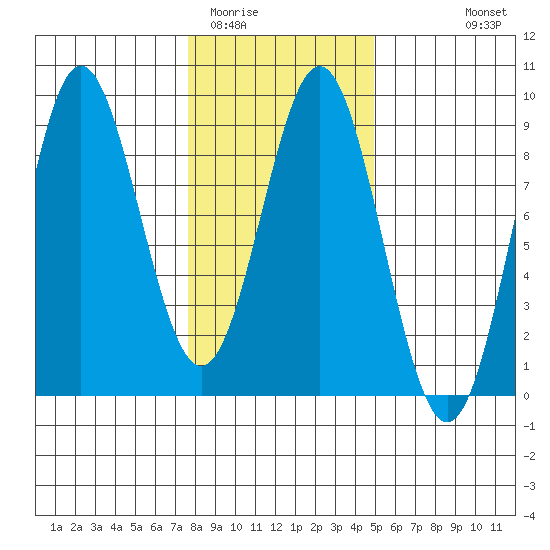 Klokachef Island tide chart for Monday, February 12, 2024