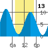Klokachef Island tide chart for Tuesday, February 13, 2024