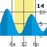 Klokachef Island tide chart for Wednesday, February 14, 2024