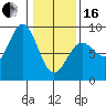 Klokachef Island tide chart for Friday, February 16, 2024