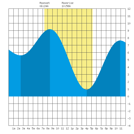 Klokachef Island tide chart for Monday, February 19, 2024