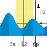 Klokachef Island tide chart for Thursday, February 1, 2024