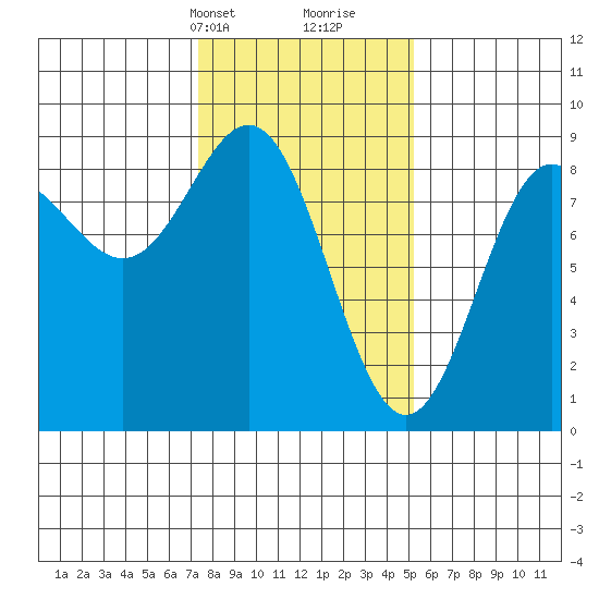 Klokachef Island tide chart for Tuesday, February 20, 2024