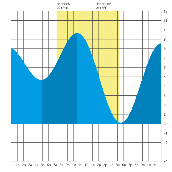 Klokachef Island tide chart for Wednesday, February 21, 2024