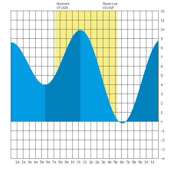 Klokachef Island tide chart for Thursday, February 22, 2024
