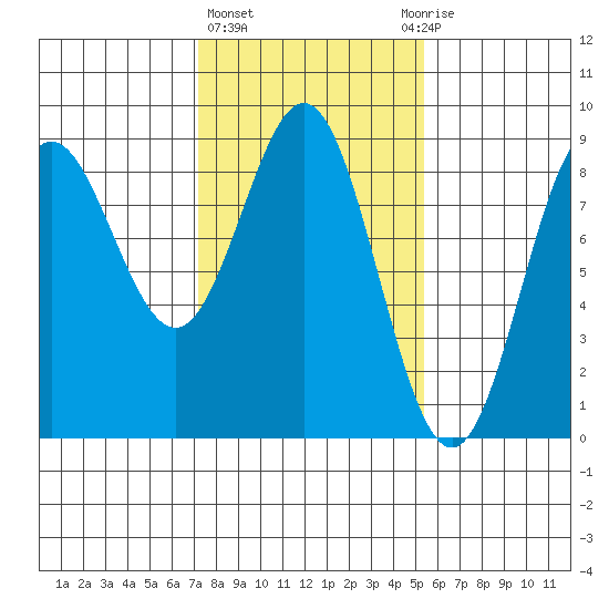 Klokachef Island tide chart for Friday, February 23, 2024