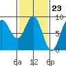 Klokachef Island tide chart for Friday, February 23, 2024