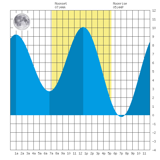 Klokachef Island tide chart for Saturday, February 24, 2024