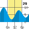 Klokachef Island tide chart for Thursday, February 29, 2024
