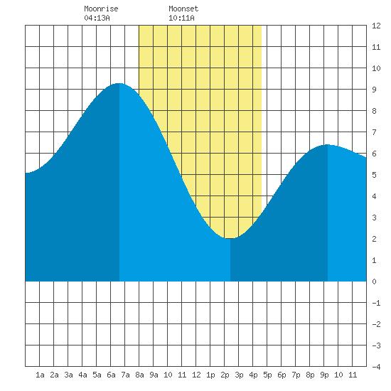 Klokachef Island tide chart for Sunday, February 4, 2024