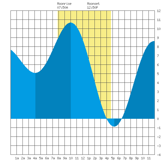 Klokachef Island tide chart for Wednesday, February 7, 2024