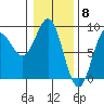 Klokachef Island tide chart for Thursday, February 8, 2024
