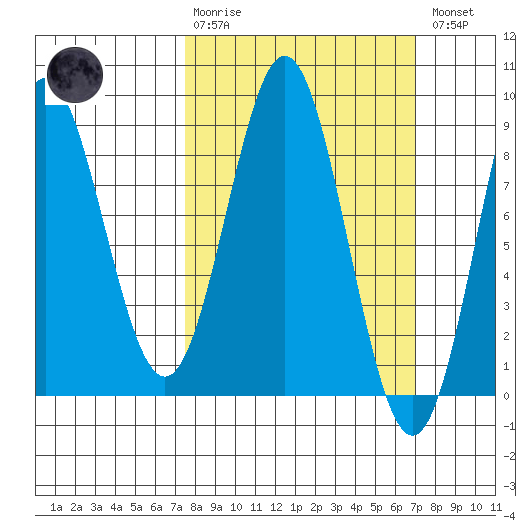 Klokachef Island tide chart for Sunday, March 10, 2024