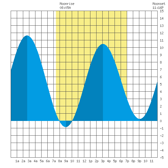 Klokachef Island tide chart for Tuesday, March 12, 2024
