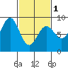 Klokachef Island tide chart for Friday, March 1, 2024