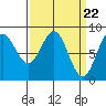 Klokachef Island tide chart for Friday, March 22, 2024