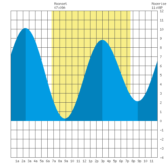 Klokachef Island tide chart for Wednesday, March 27, 2024