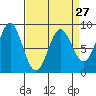 Klokachef Island tide chart for Wednesday, March 27, 2024