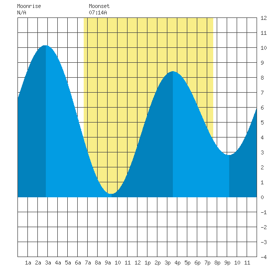 Klokachef Island tide chart for Thursday, March 28, 2024