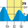Klokachef Island tide chart for Friday, March 29, 2024