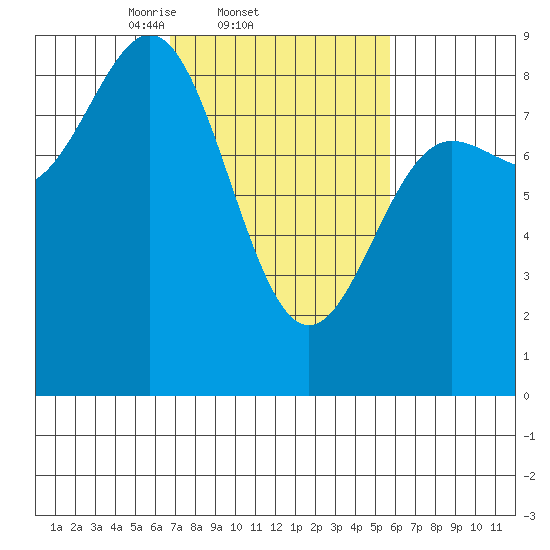 Klokachef Island tide chart for Monday, March 4, 2024