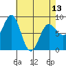 Klokachef Island tide chart for Saturday, April 13, 2024