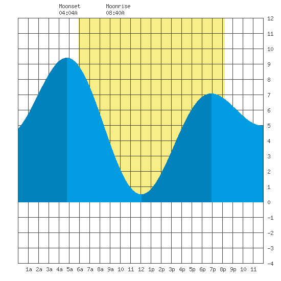 Klokachef Island tide chart for Sunday, April 14, 2024
