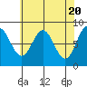 Klokachef Island tide chart for Saturday, April 20, 2024