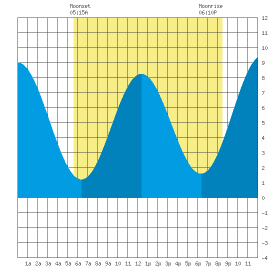 Klokachef Island tide chart for Sunday, April 21, 2024