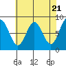 Klokachef Island tide chart for Sunday, April 21, 2024