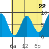 Klokachef Island tide chart for Monday, April 22, 2024