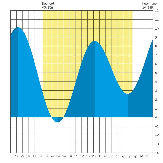 Klokachef Island tide chart for Wednesday, April 24, 2024