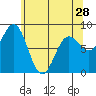 Klokachef Island tide chart for Sunday, April 28, 2024