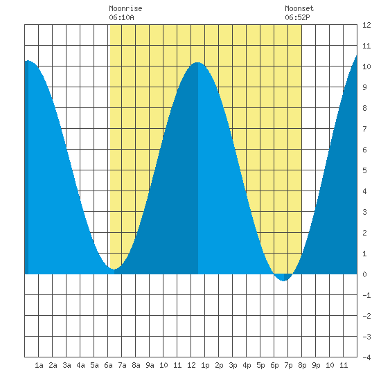 Klokachef Island tide chart for Sunday, April 7, 2024